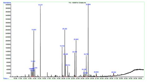 gc-ms results|Gas Chromatography Mass Spectrometry (GCMS) .
